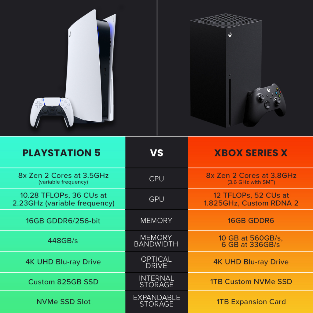PlayStation 5 vs Xbox Series X: A Technical Breakdown | Top News